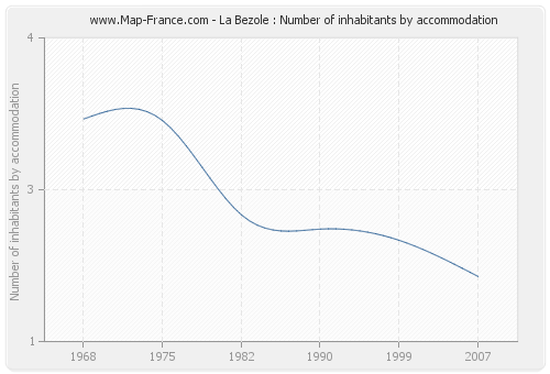 La Bezole : Number of inhabitants by accommodation